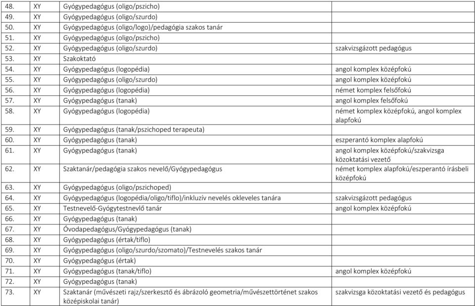 XY Gyógypedagógus (logopédia) német komplex felsőfokú 57. XY Gyógypedagógus (tanak) angol komplex felsőfokú 58. XY Gyógypedagógus (logopédia) német komplex középfokú, angol komplex alapfokú 59.