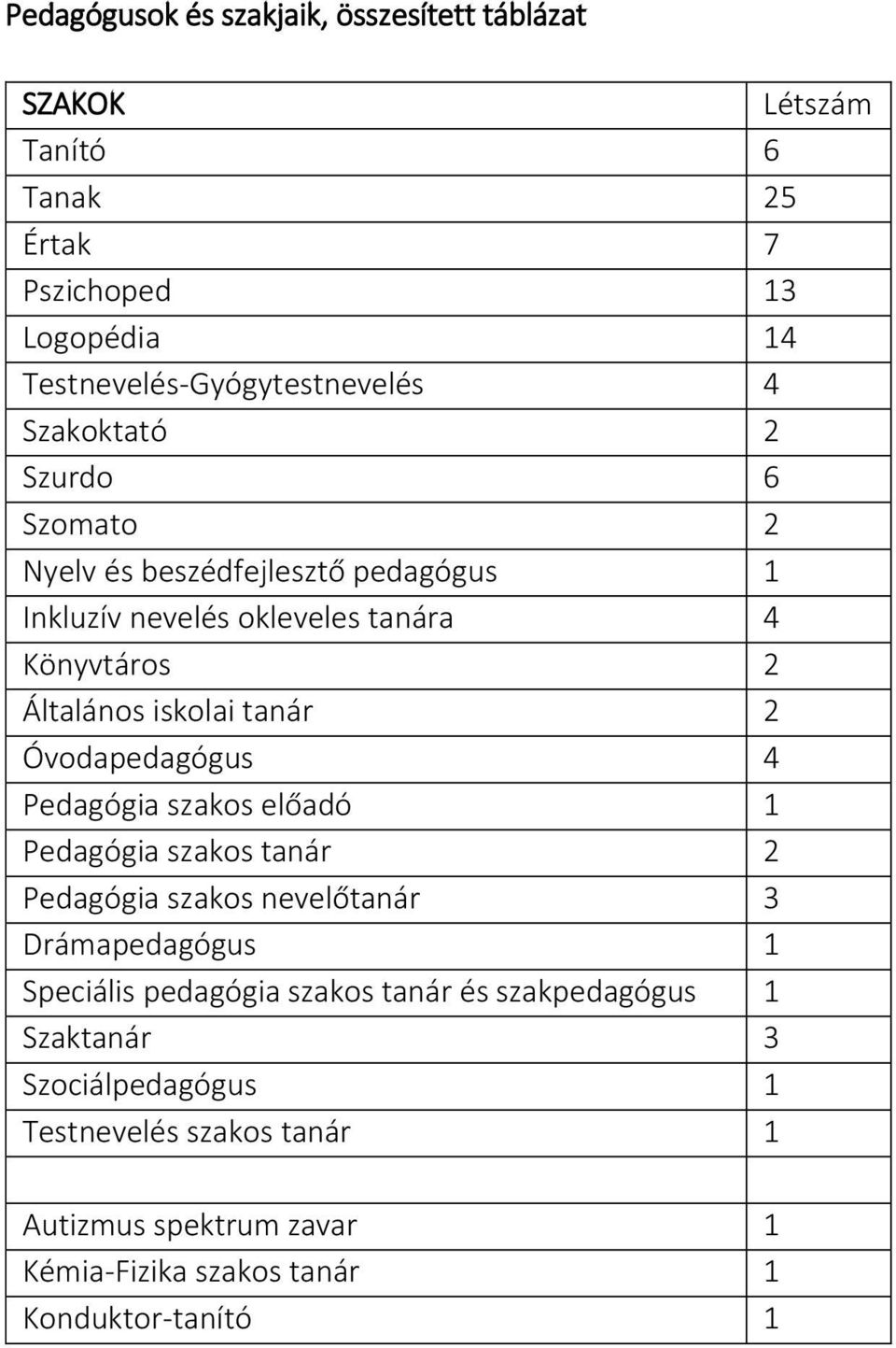 Óvodapedagógus 4 Pedagógia szakos előadó 1 Pedagógia szakos tanár 2 Pedagógia szakos nevelőtanár 3 Drámapedagógus 1 Speciális pedagógia szakos