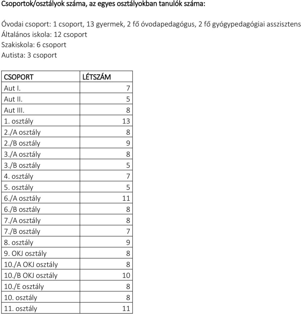 5 Aut III. 8 1. osztály 13 2./A osztály 8 2./B osztály 9 3./A osztály 8 3./B osztály 5 4. osztály 7 5. osztály 5 6./A osztály 11 6.