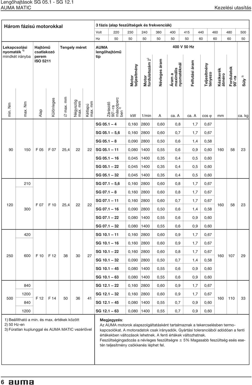 irányba Hajtómű csatlakozó perem ISO 5211 Tengely méret AUMA lengőhajtómű típ Motor teljesítmény Motor fordulatszám 2 ) Névleges áram 400 V 50 Hz Áram a maximális nyomatéknál Felfutási áram