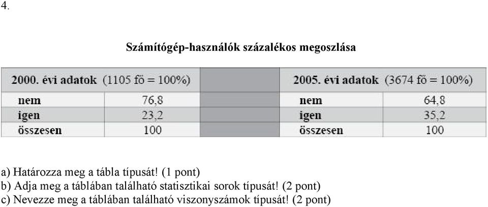 (1 pont) b) Adja meg a táblában található statisztikai