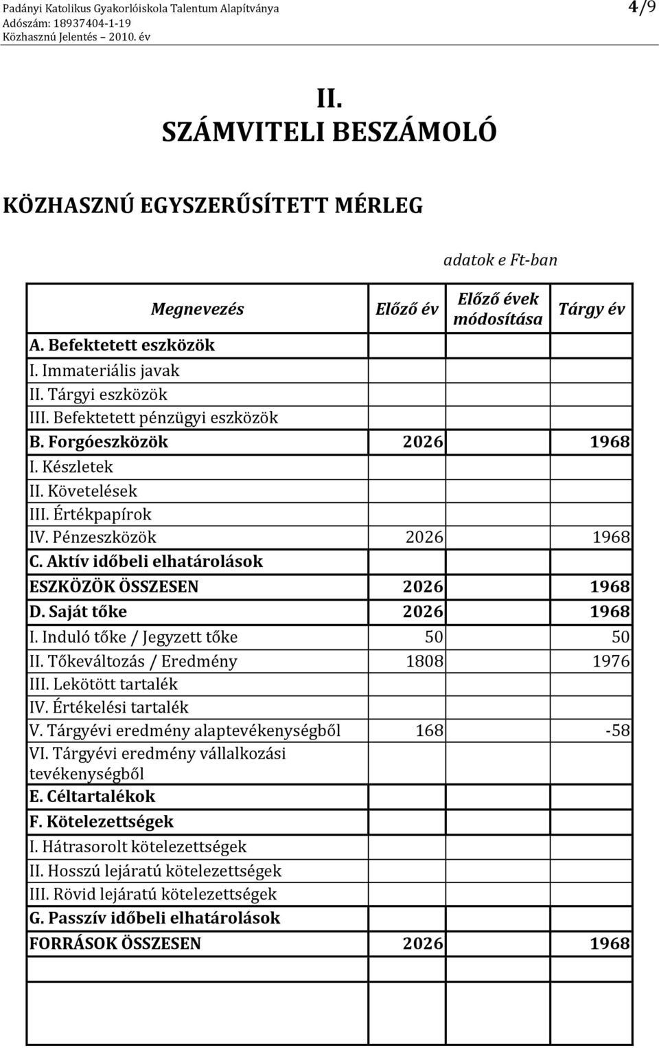 Követelések III. Értékpapírok IV. Pénzeszközök 2026 1968 C. Aktív időbeli elhatárolások ESZKÖZÖK ÖSSZESEN 2026 1968 D. Saját tőke 2026 1968 I. Induló tőke / Jegyzett tőke 50 50 II.