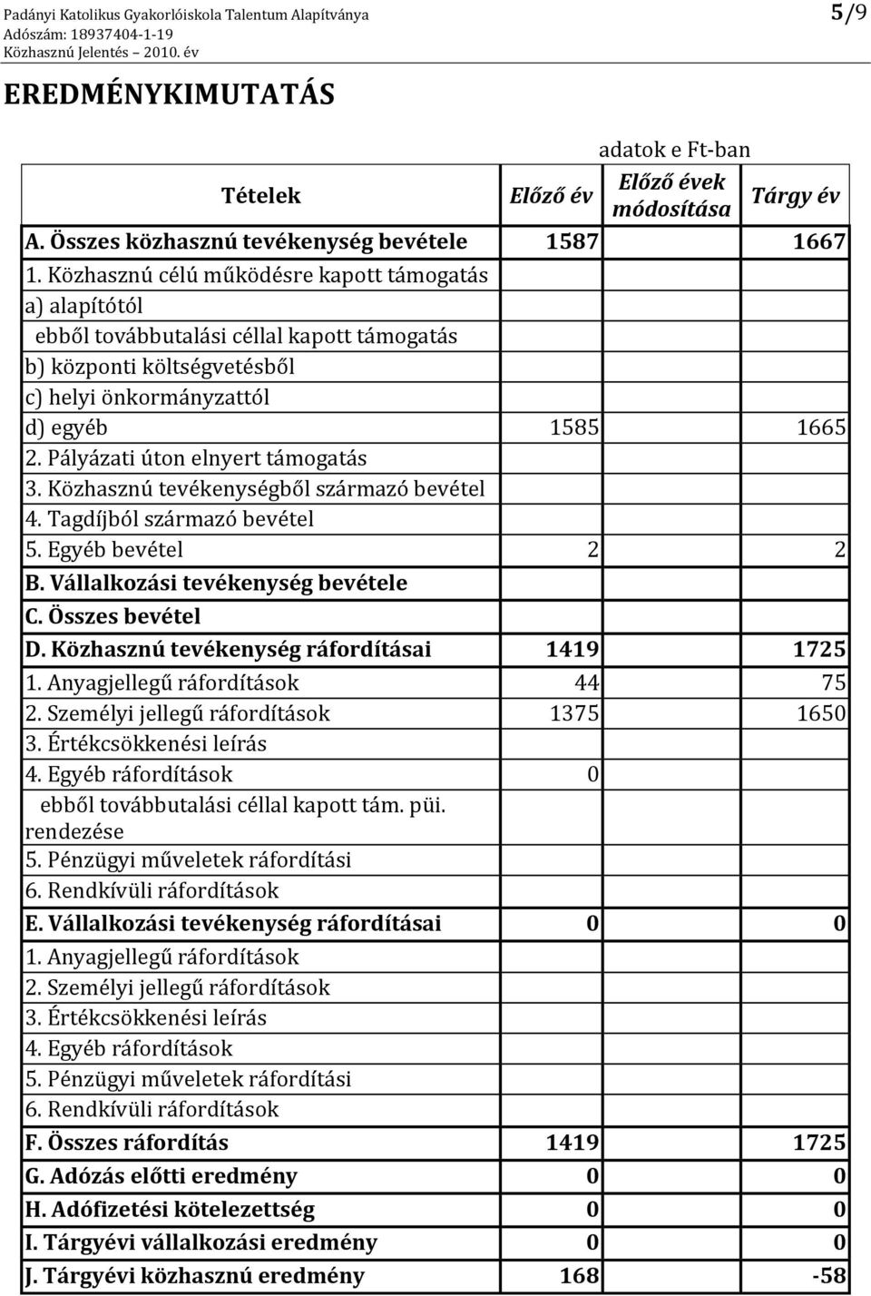 Pályázati úton elnyert támogatás 3. Közhasznú tevékenységből származó bevétel 4. Tagdíjból származó bevétel 5. Egyéb bevétel 2 2 B. Vállalkozási tevékenység bevétele C. Összes bevétel D.