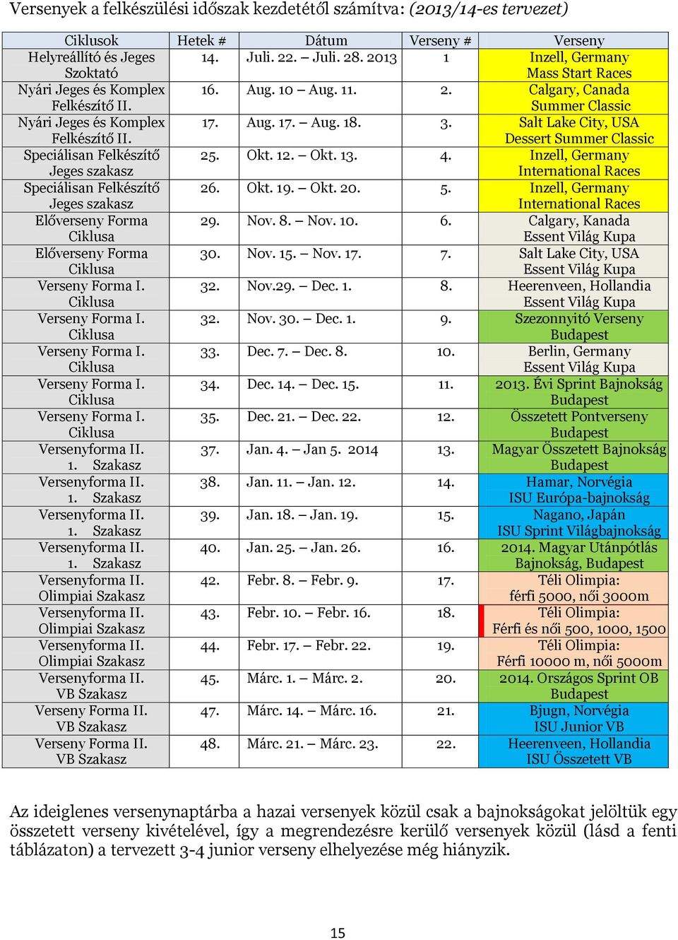 Salt Lake City, USA Dessert Summer Classic Speciálisan Felkészítő Jeges szakasz 25. Okt. 12. Okt. 13. 4. Inzell, Germany International Races Speciálisan Felkészítő Jeges szakasz 26. Okt. 19. Okt. 20.