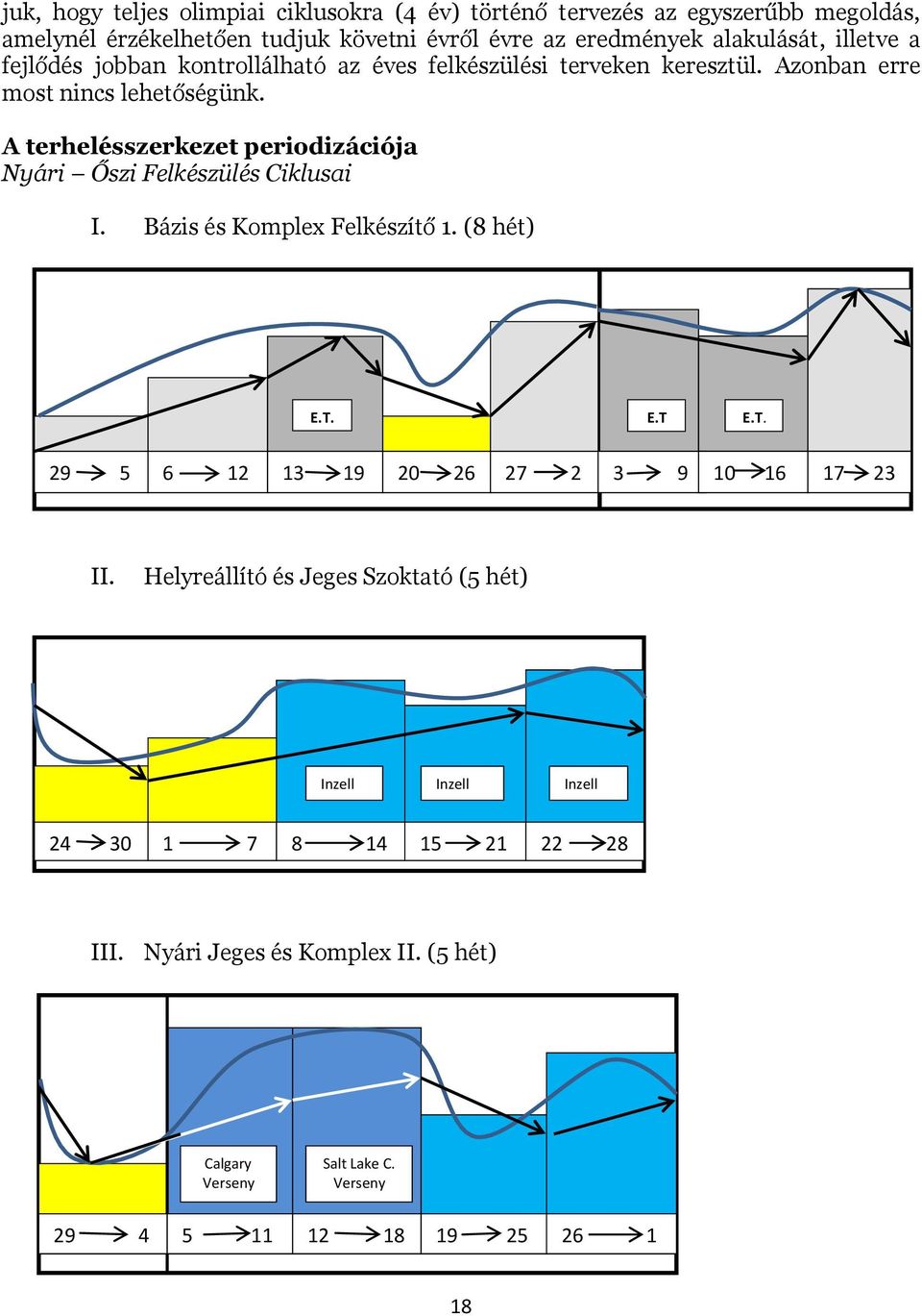 A terhelésszerkezet periodizációja Nyári Őszi Felkészülés Ciklusai I. Bázis és Komplex Felkészítő 1. (8 hét) E.T. E.T E.T. 29 5 6 12 13 19 20 26 27 2 3 9 10 16 17 23 II.