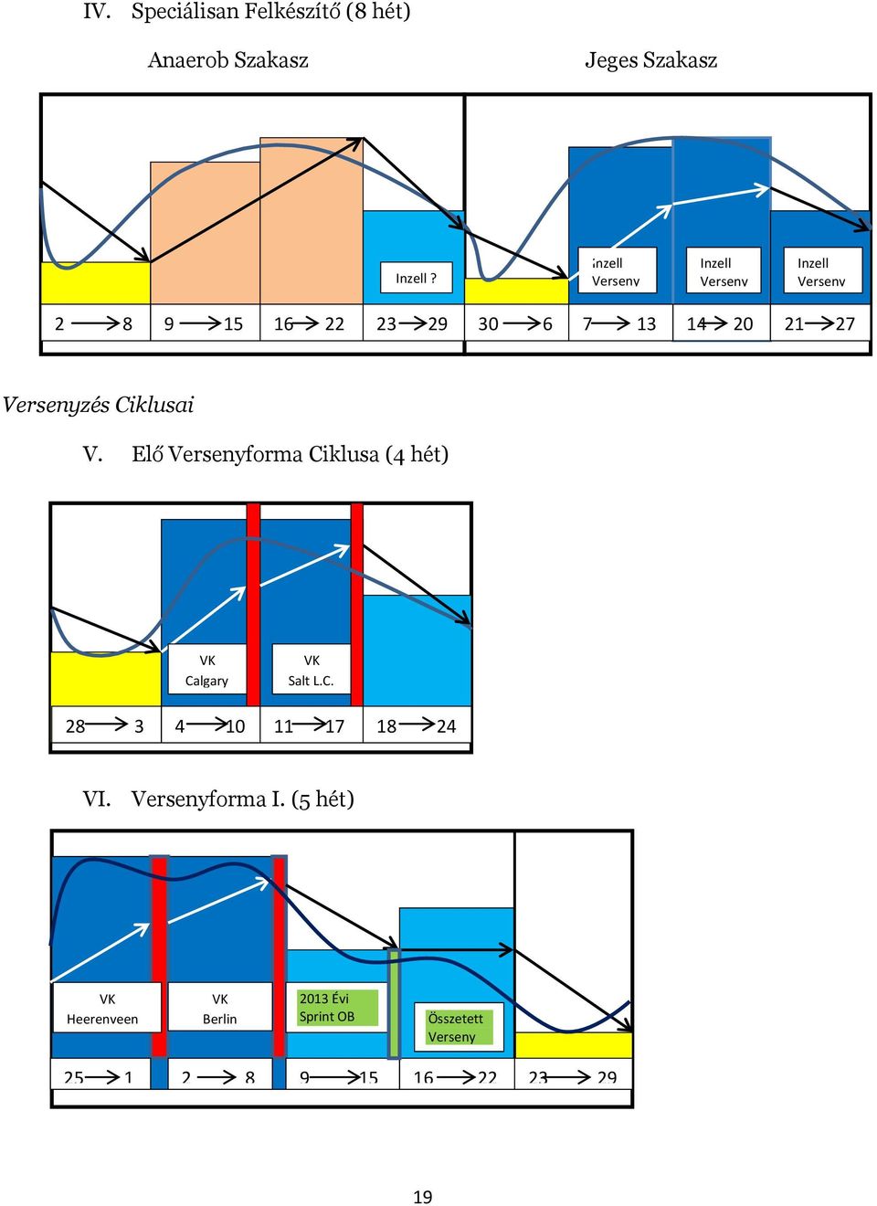 Versenyzés Ciklusai V. Elő Versenyforma Ciklusa (4 hét) VK Calgary VK Salt L.C. 28 3 4 10 11 17 18 24 VI.