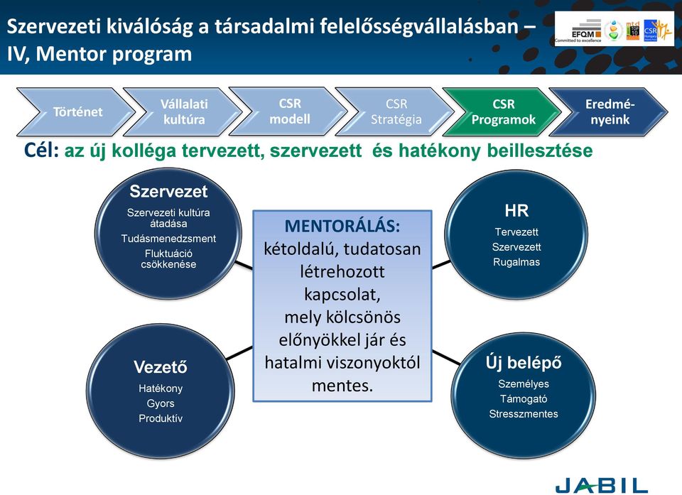 csökkenése Vezető Hatékony Gyors Produktív MENTORÁLÁS: kétoldalú, tudatosan létrehozott kapcsolat, Beillesztés