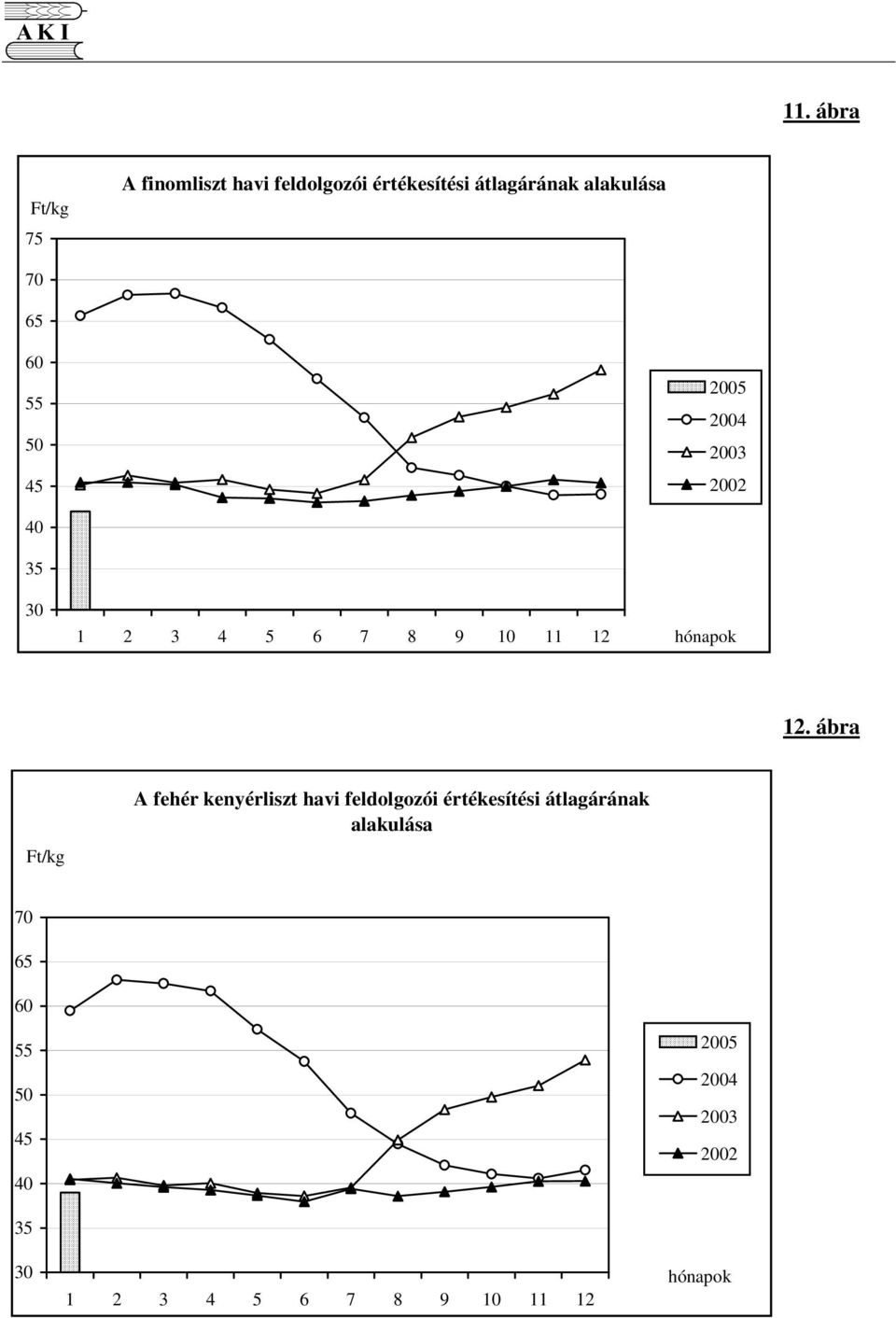 12. ábra Ft/kg A fehér kenyérliszt havi feldolgozói értékesítési átlagárának