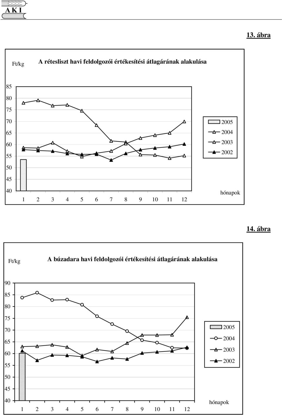 14. ábra Ft/kg A búzadara havi feldolgozói értékesítési átlagárának alakulása 90