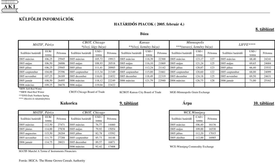 / Szállítási határid onna Szállítási határid 2005 március 106,25 25945 2005 március 105,72 19913 2005 március 118,39 22300 2005 március 123,17 127 2005 március 68,40 24241 2005 május 106,50 26006