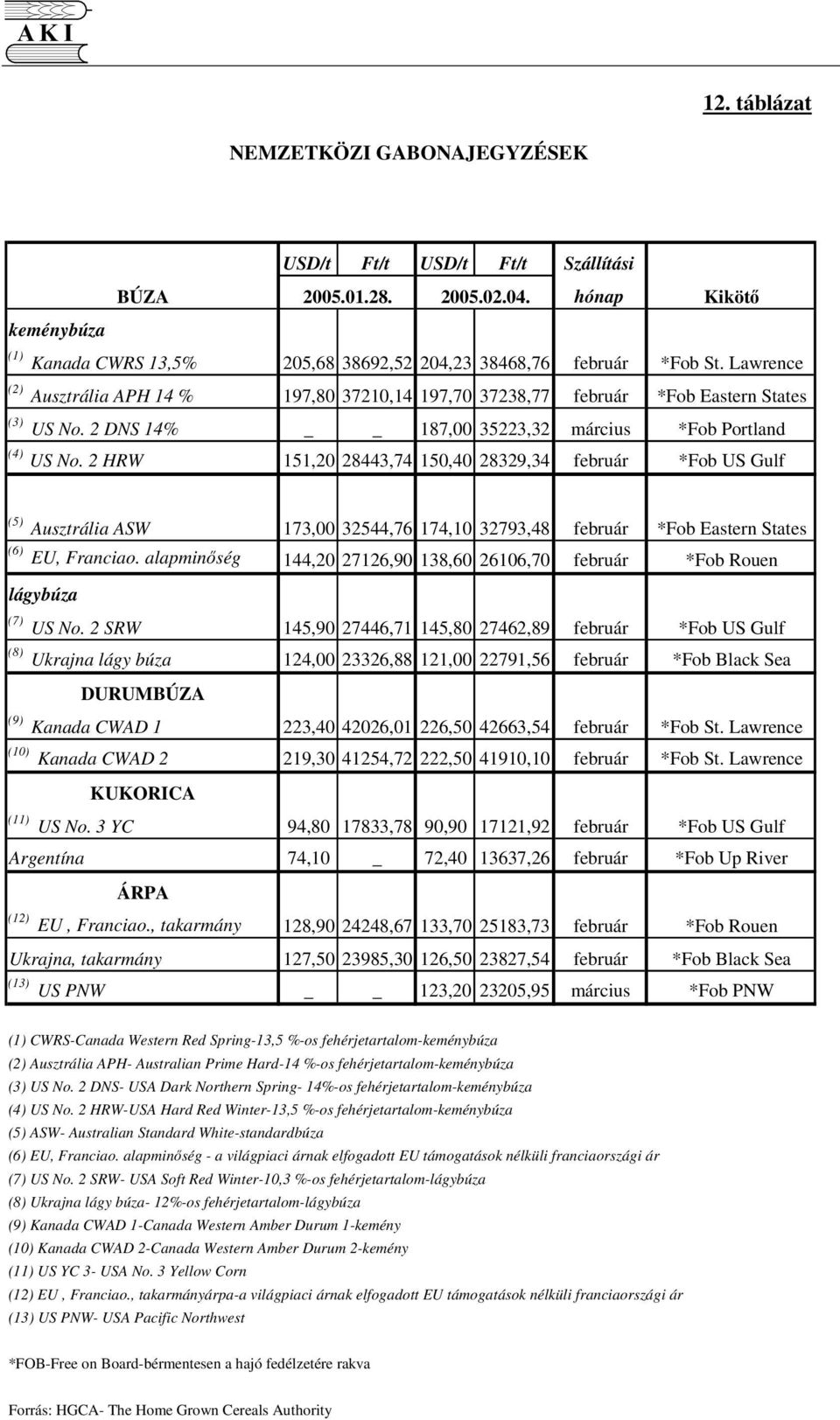 Lawrence 197,80 37210,14 197,70 37238,77 február *Fob Eastern States 187,00 35223,32 március *Fob Portland 151,20 28443,74 150,40 28329,34 február *Fob US Gulf (5) Ausztrália ASW 173,00 32544,76
