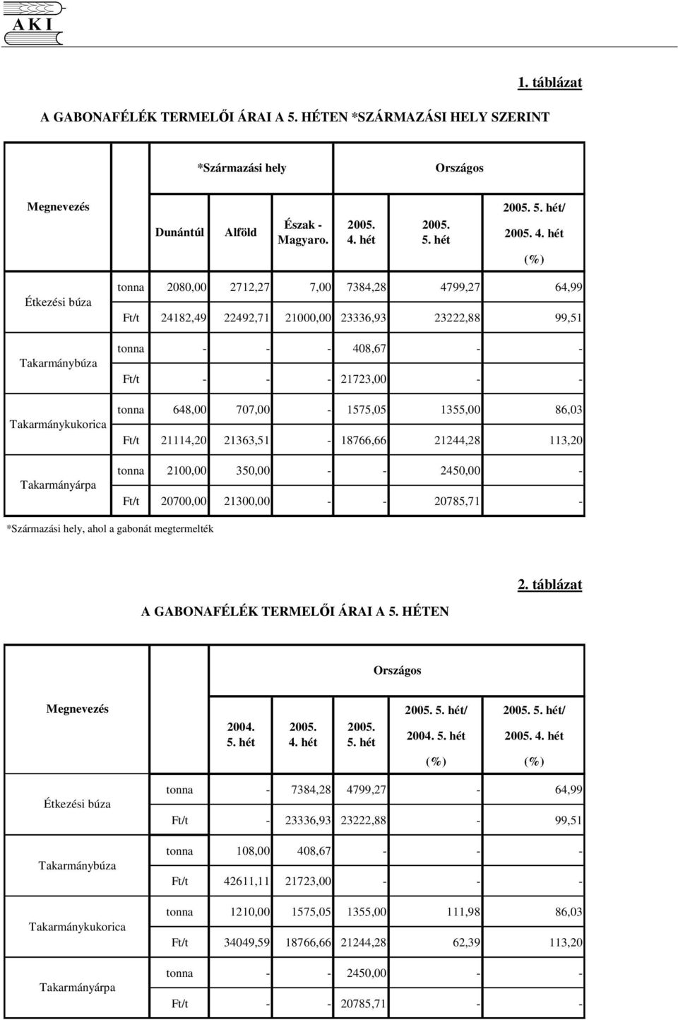 (%) Étkezési búza Takarmánybúza Takarmánykukorica Takarmányárpa 2080,00 2712,27 7,00 7384,28 4799,27 64,99 24182,49 22492,71 21000,00 23336,93 23222,88 99,51 - - - 408,67 - - - - - 21723,00 - -