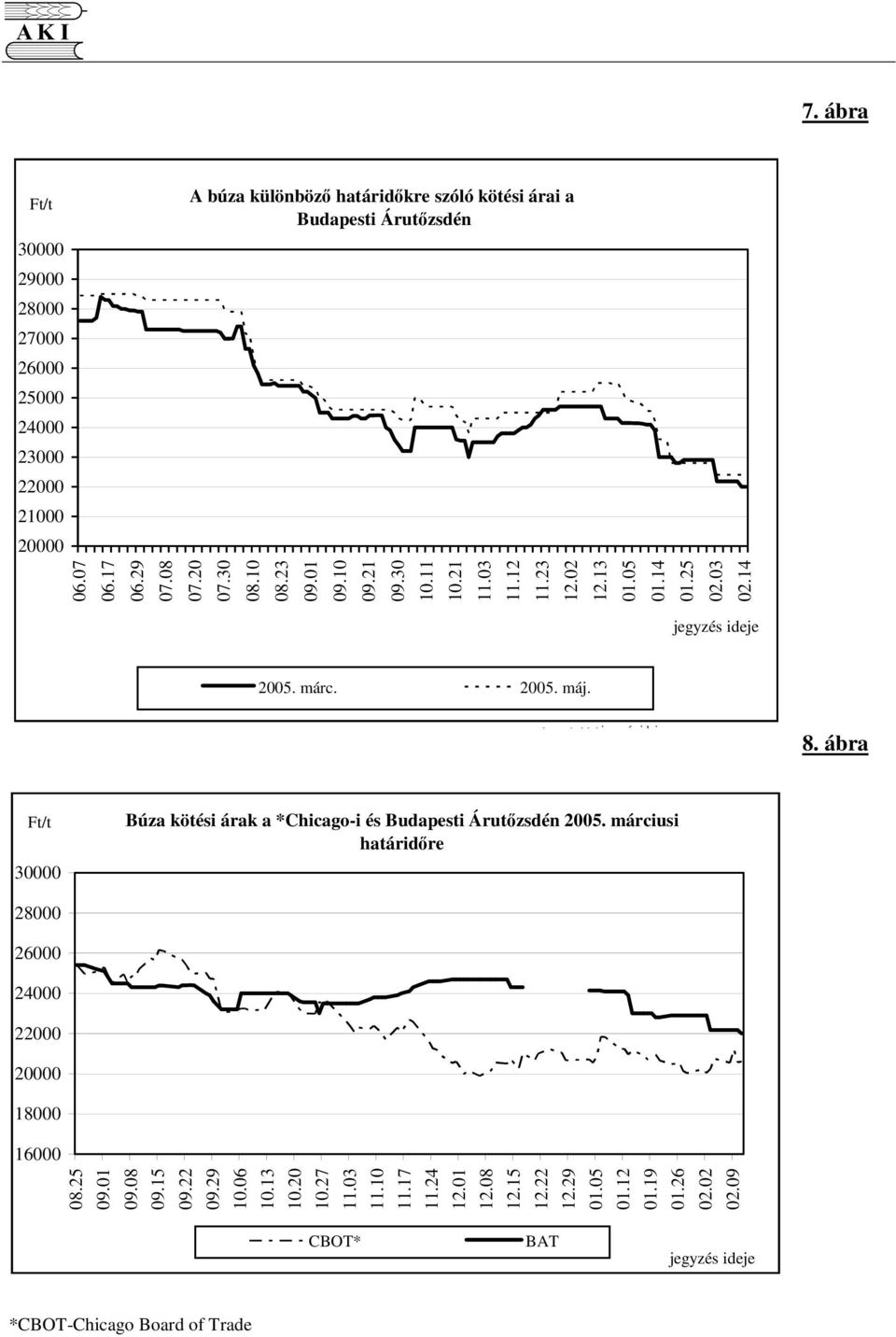 jegyzés idejejegyzés ideje 8. ábra 30000 Búza kötési árak a *Chicago-i és Budapesti Árutzsdén 2005. márciusi határidre 28000 26000 24000 22000 20000 18000 16000 08.25 09.