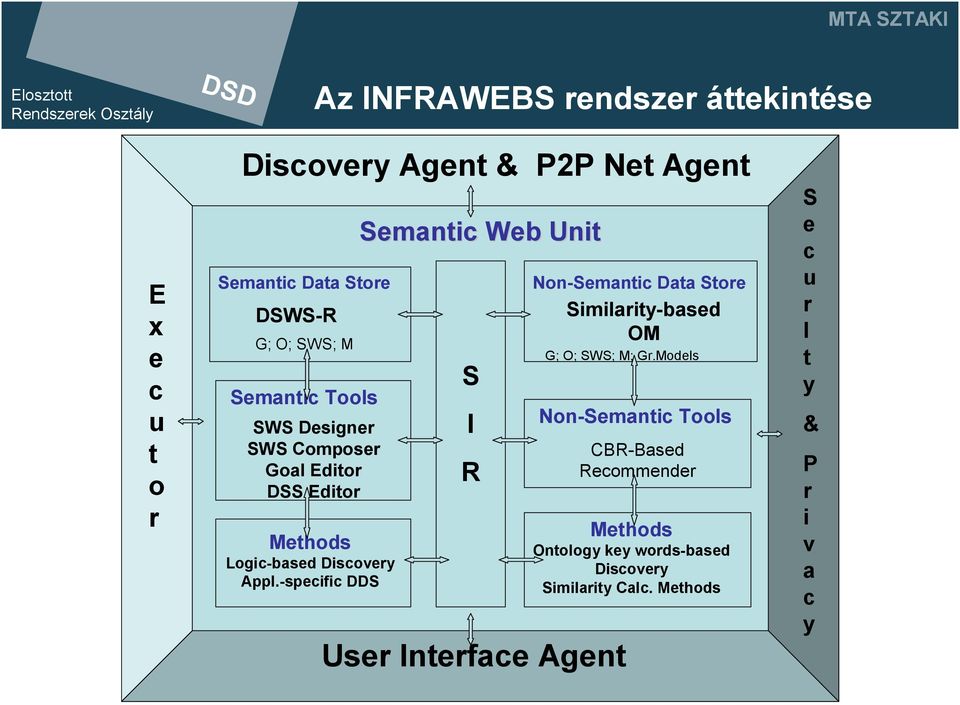 -specific DDS Semantic Web Unit S I R User Interface Agent Non-Semantic Data Store Similarity-based OM G; O; SWS; M; Gr.