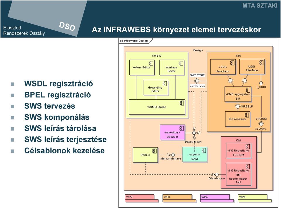 regisztráció SWS tervezés SWS komponálás SWS