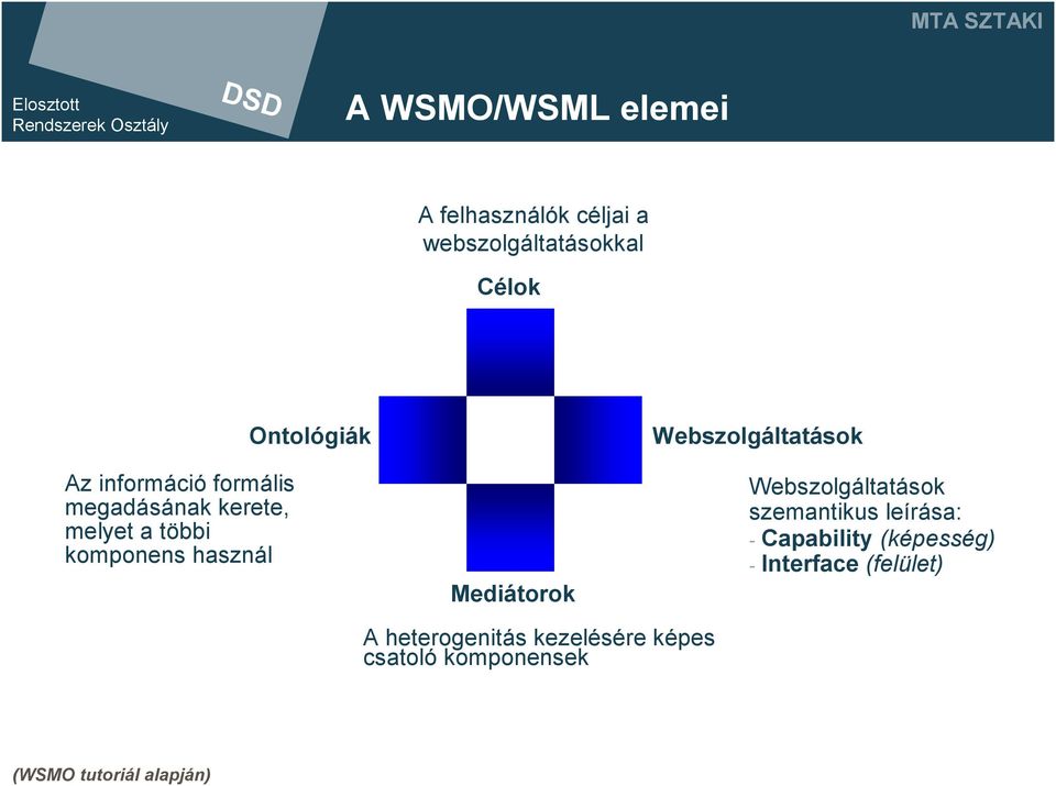 Mediátorok Webszolgáltatások Webszolgáltatások szemantikus leírása: - Capability