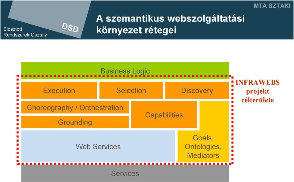 / Orchestration Capabilities Grounding INFRAWEBS projekt