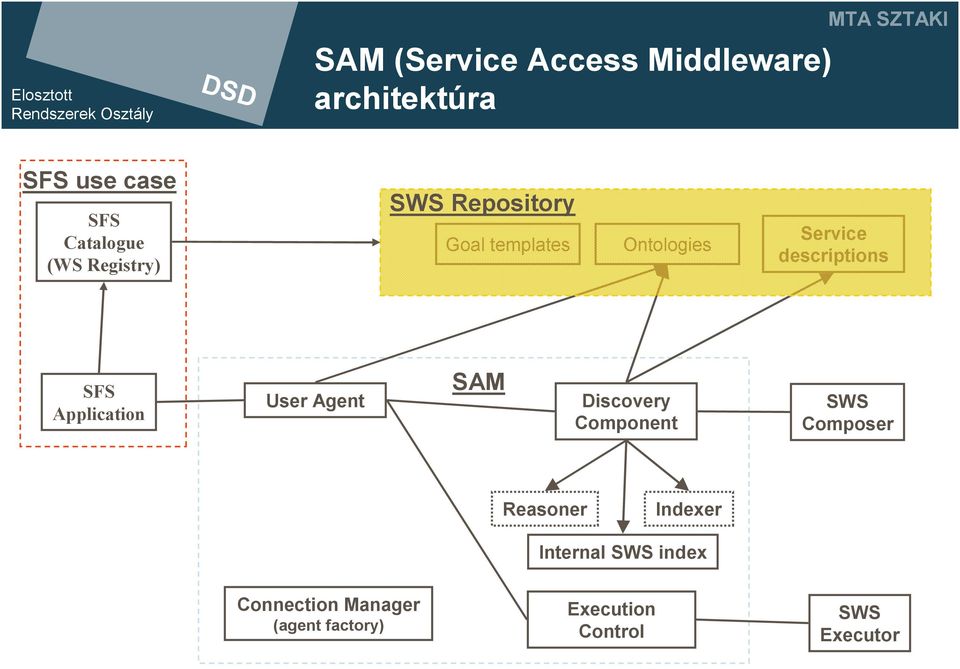 Application User Agent SAM Discovery Component SWS Composer Reasoner Indexer