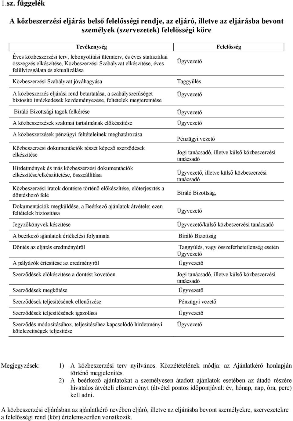 betartatása, a szabályszerűséget biztosító intézkedések kezdeményezése, feltételek megteremtése Bíráló Bizottsági tagok felkérése A közbeszerzések szakmai tartalmának előkészítése Taggyűlés