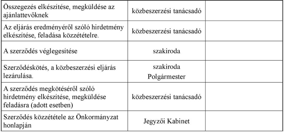 A szerződés véglegesítése Szerződéskötés, a közbeszerzési eljárás lezárulása.