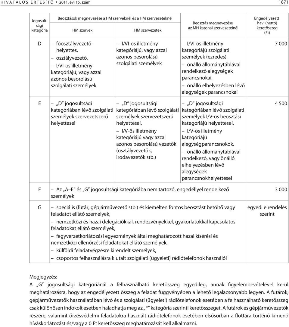 keretösszeg (Ft) D fõosztályvezetõhelyettes, osztályvezetõ, I/VI-os illetmény kategóriájú, vagy azzal azonos besorolású szolgálati személyek I/VI-os illetmény kategóriájú, vagy azzal azonos