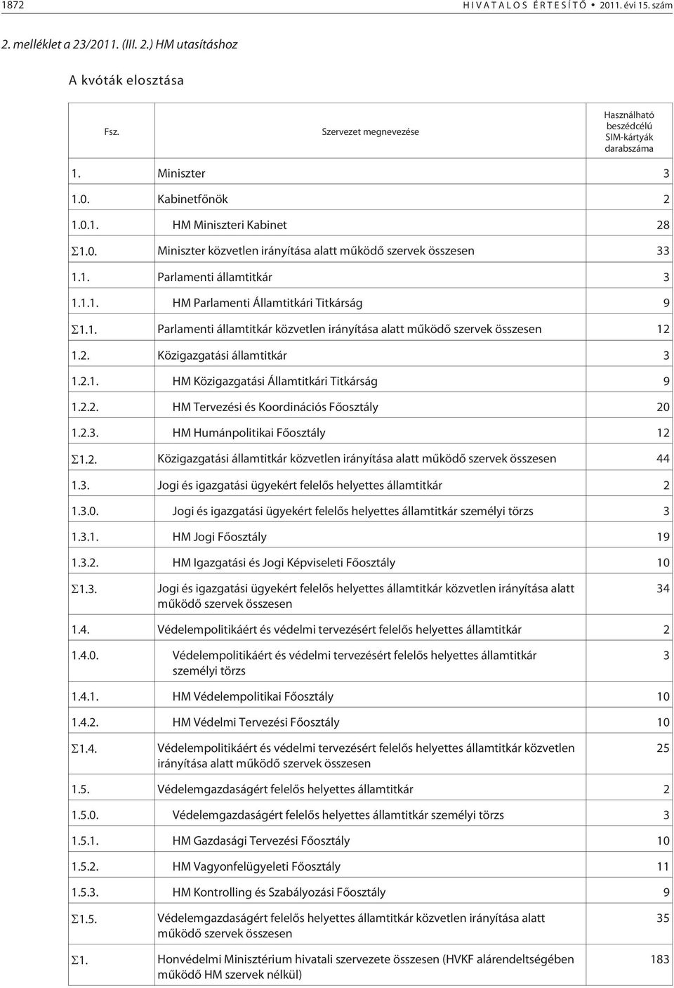 1. Parlamenti államtitkár 3 1.1.1. HM Parlamenti Államtitkári Titkárság 9 1.1. Parlamenti államtitkár közvetlen irányítása alatt mûködõ szervek összesen 12 1.2. Közigazgatási államtitkár 3 1.2.1. HM Közigazgatási Államtitkári Titkárság 9 1.