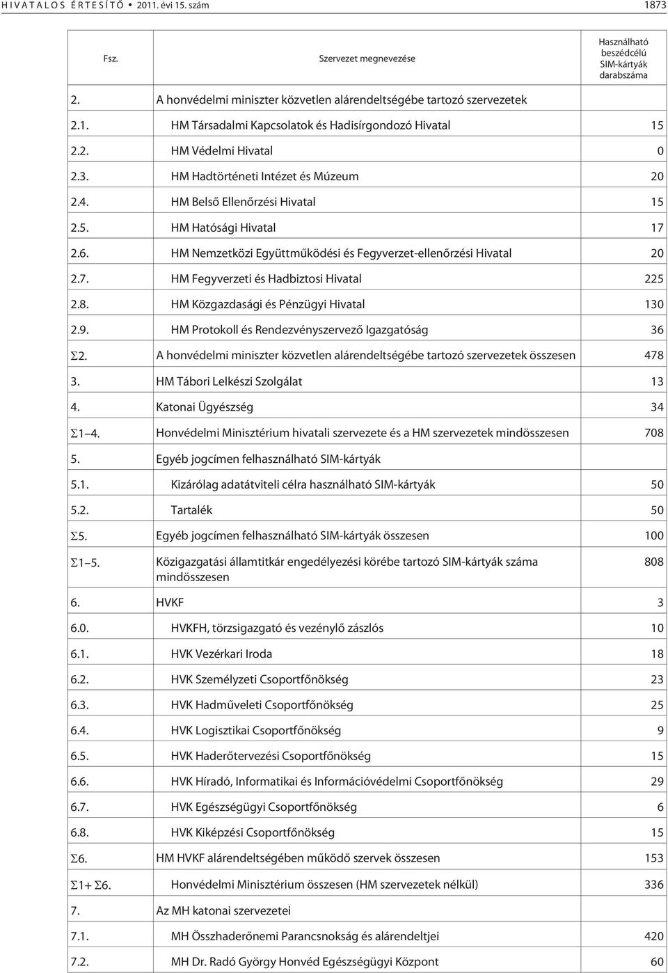 4. HM Belsõ Ellenõrzési Hivatal 15 2.5. HM Hatósági Hivatal 17 2.6. HM Nemzetközi Együttmûködési és Fegyverzet-ellenõrzési Hivatal 20 2.7. HM Fegyverzeti és Hadbiztosi Hivatal 225 2.8.