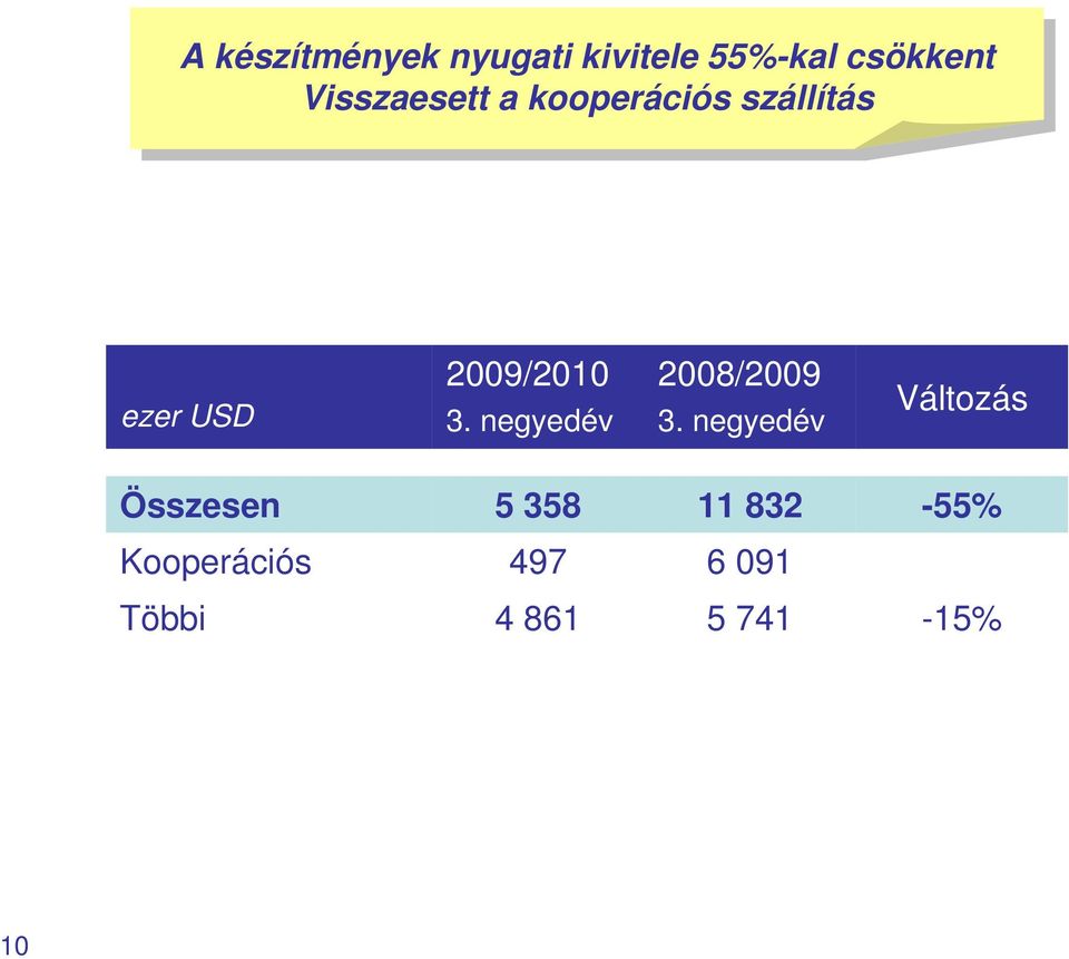 szállítás ezer USD Összesen 5 358 11