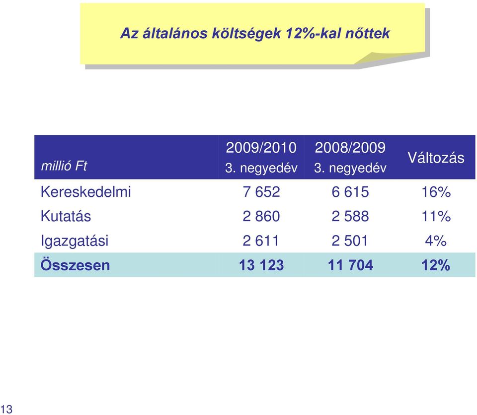 Kutatás 2 860 2 588 11% Igazgatási 2