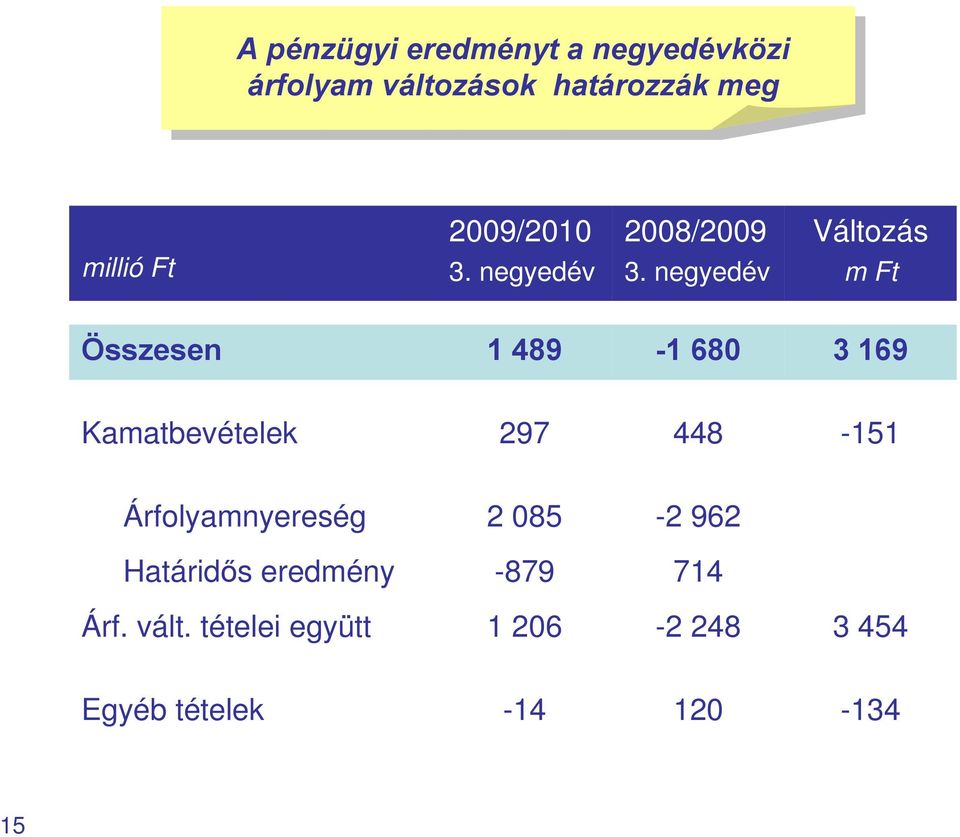 448-151 Árfolyamnyereség 2 085-2 962 Határidős eredmény -879 714