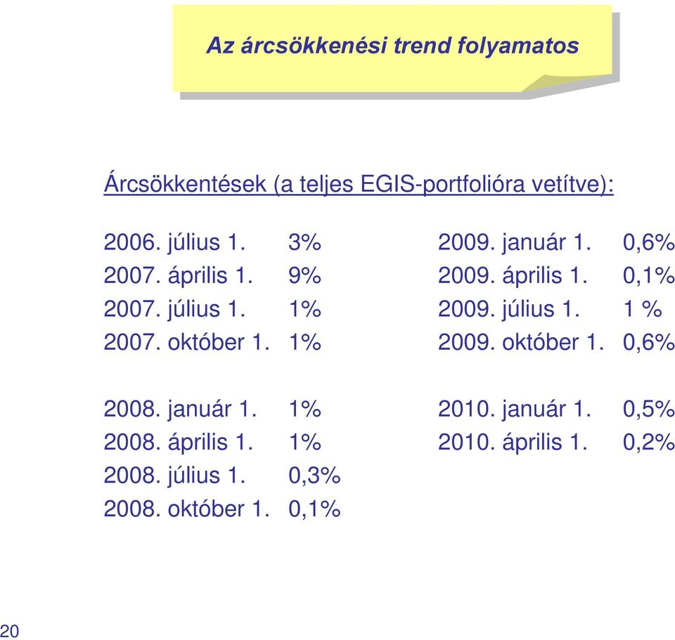 0,6% 2009. április 1. 0,1% 2009. július 1. 1 % 2009. október 1. 0,6% 2008. január 1. 1% 2008.