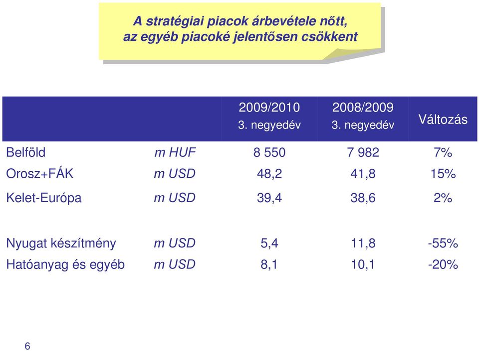 USD 48,2 41,8 15% Kelet-Európa m USD 39,4 38,6 2% Nyugat