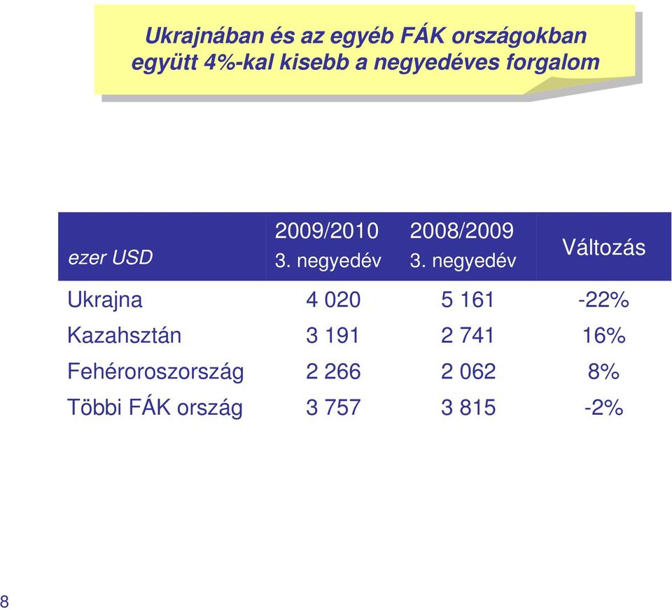 Ukrajna 4 020 5 161-22% Kazahsztán 3 191 2 741 16%