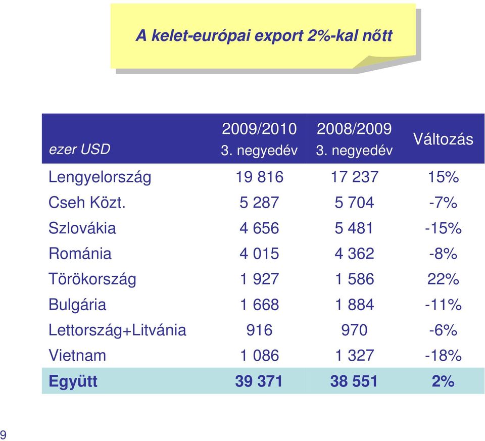 5 287 5 704-7% Szlovákia 4 656 5 481-15% Románia 4 015 4 362-8%