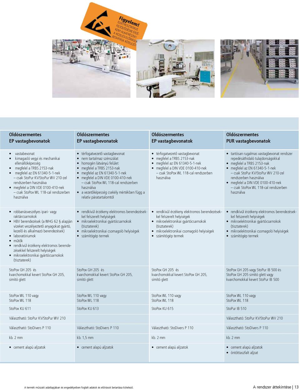 megfelel a TRBS 2153-nak megfelel az EN 61340-5-1-nek csak StoPur KV/StoPur WV 210-zel rendszerben megfelel a DIN VDE 0100-410-nek csak StoPox WL 118-cal rendszerben térfogatvezető vastagbevonat nem