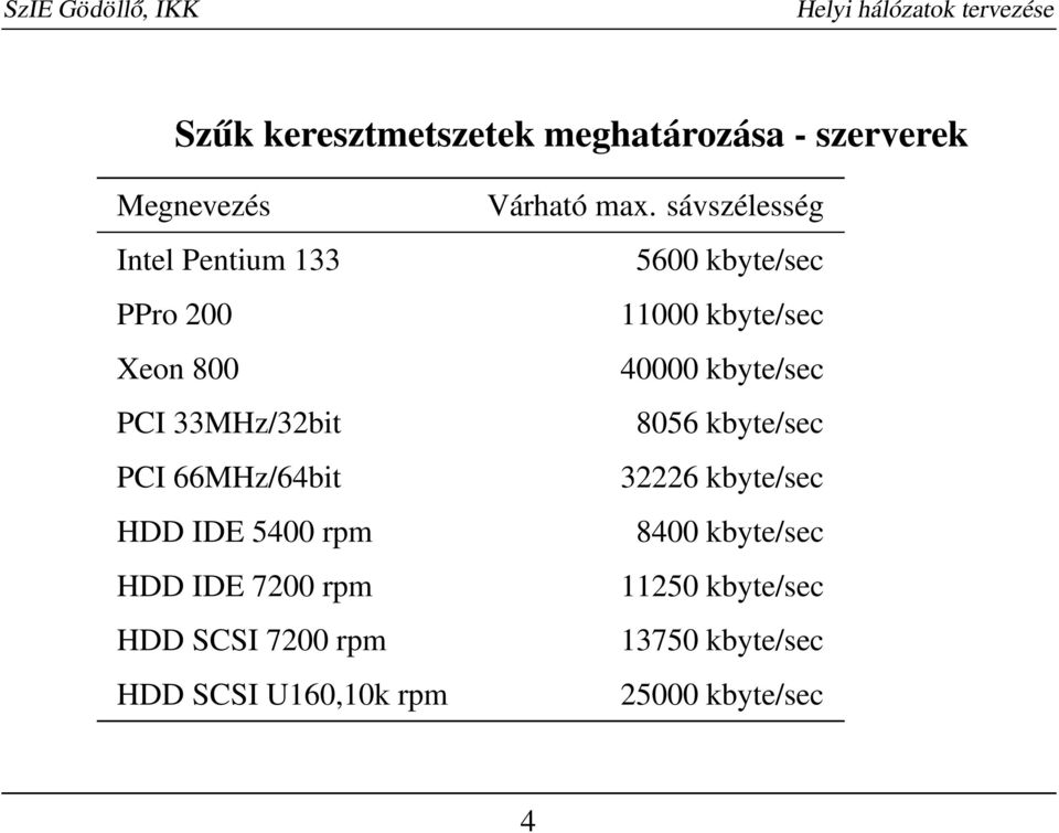 SCSI U160,10k rpm Várható max.