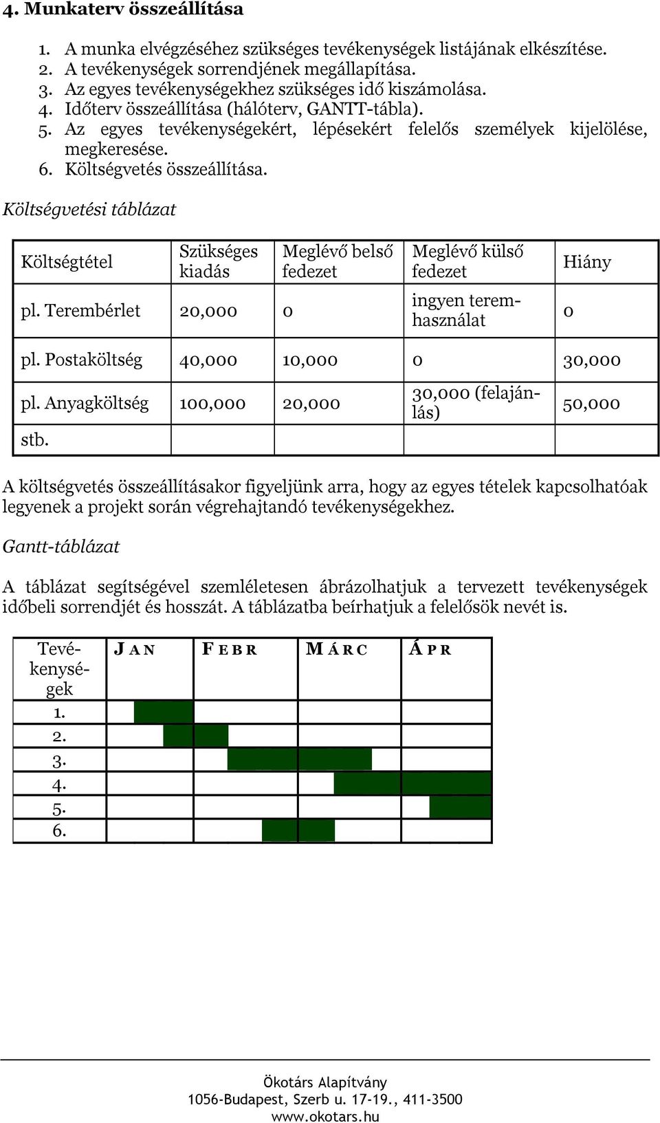 Költségvetés összeállítása. Költségvetési táblázat Költségtétel Szükséges kiadás pl. Terembérlet 20,000 0 Meglévő belső fedezet Meglévő külső fedezet ingyen teremhasználat Hiány 0 pl.