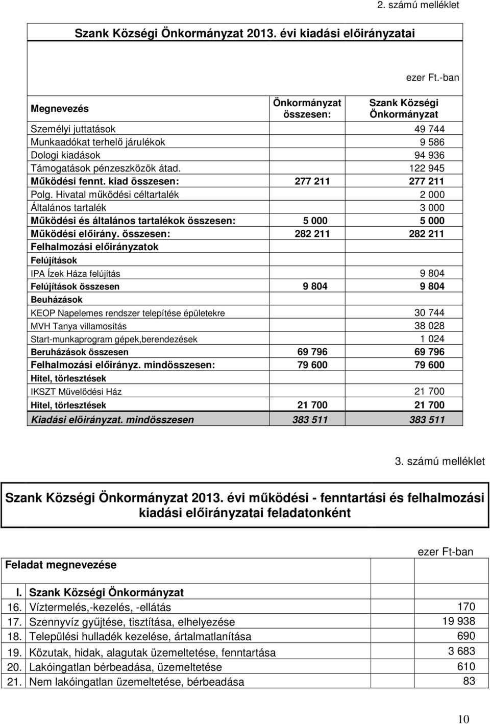kiad összesen: 277 211 277 211 Polg. Hivatal mőködési céltartalék 2 000 Általános tartalék 3 000 Mőködési és általános tartalékok összesen: 5 000 5 000 Mőködési elıirány.