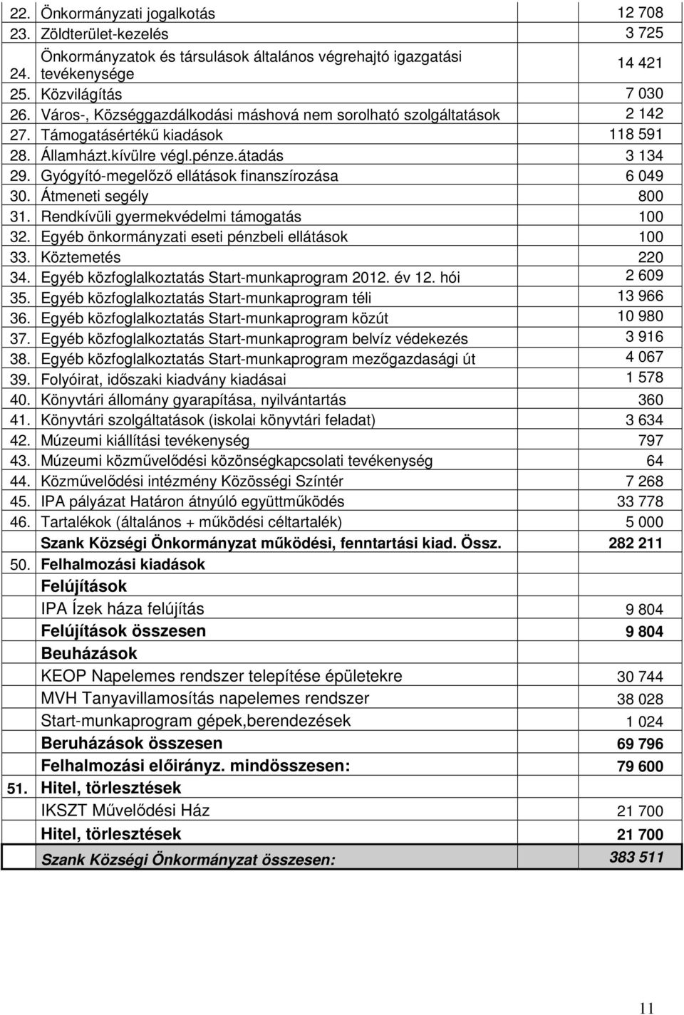 Gyógyító-megelızı ellátások finanszírozása 6 049 30. Átmeneti segély 800 31. Rendkívüli gyermekvédelmi támogatás 100 32. Egyéb önkormányzati eseti pénzbeli ellátások 100 33. Köztemetés 220 34.