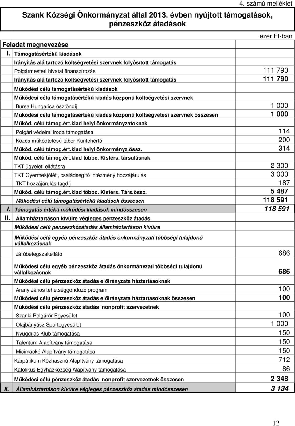 folyósított támogatás 111 790 Mőködési célú támogatásértékő kiadások Mőködési célú támogatásértékő kiadás központi költségvetési szervnek Bursa Hungarica ösztöndíj 1 000 Mőködési célú támogatásértékő