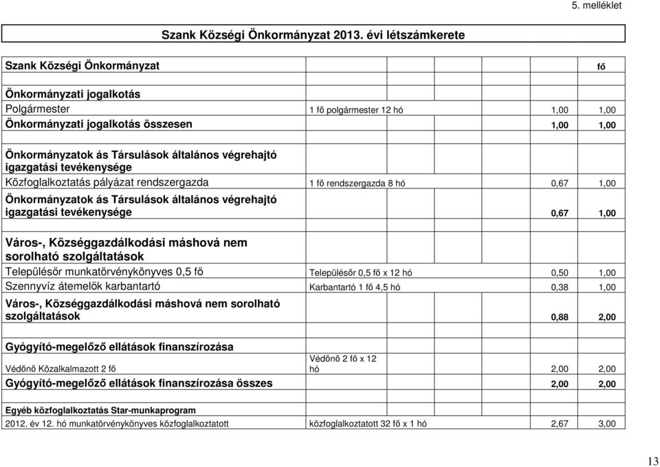 általános végrehajtó igazgatási tevékenysége Közfoglalkoztatás pályázat rendszergazda 1 fı rendszergazda 8 hó 0,67 1,00 Önkormányzatok ás Társulások általános végrehajtó igazgatási tevékenysége 0,67