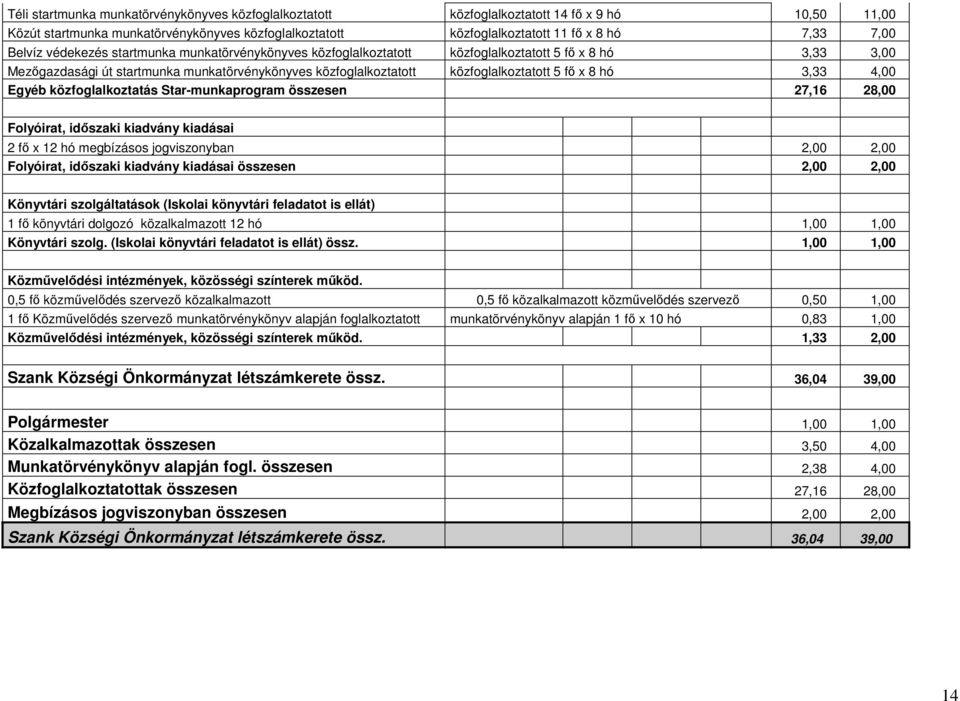 x 8 hó 3,33 4,00 Egyéb közfoglalkoztatás Star-munkaprogram összesen 27,16 28,00 Folyóirat, idıszaki kiadvány kiadásai 2 fı x 12 hó megbízásos jogviszonyban 2,00 2,00 Folyóirat, idıszaki kiadvány