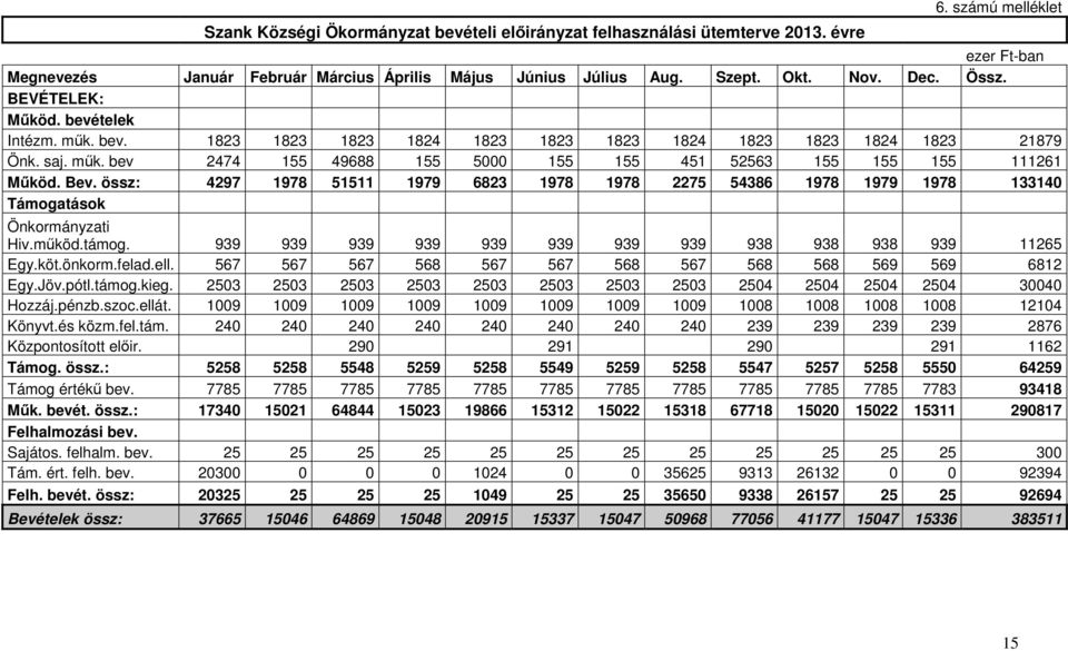 Bev. össz: 4297 1978 51511 1979 6823 1978 1978 2275 54386 1978 1979 1978 133140 Támogatások Önkormányzati Hiv.mőköd.támog. 939 939 939 939 939 939 939 939 938 938 938 939 11265 Egy.köt.önkorm.felad.
