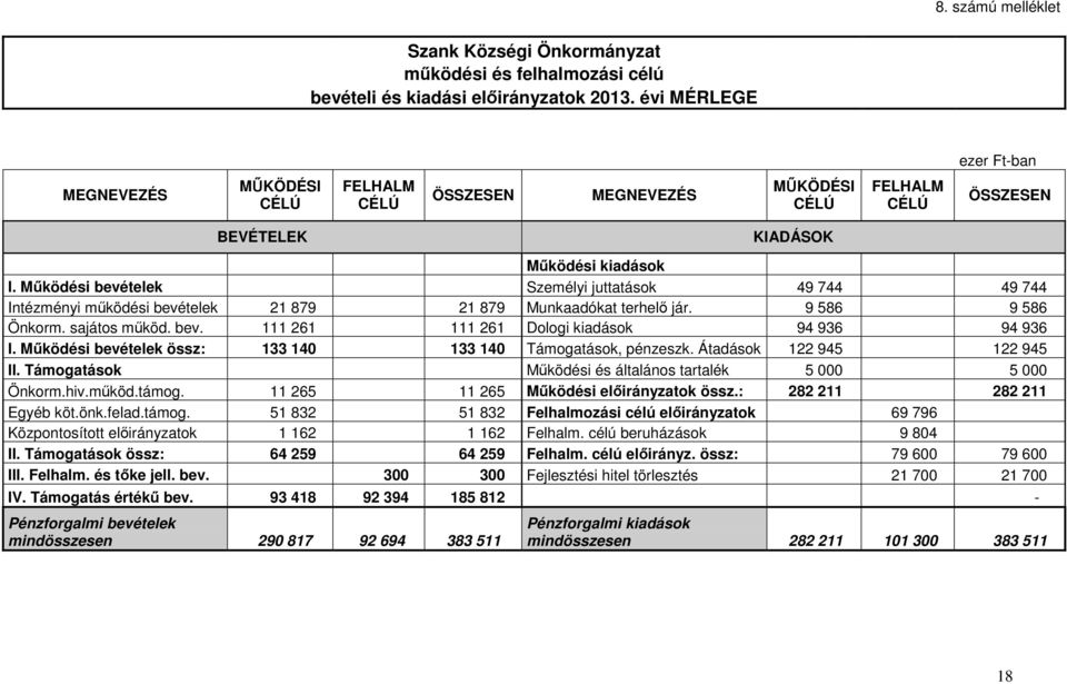 Mőködési bevételek Személyi juttatások 49 744 49 744 Intézményi mőködési bevételek 21 879 21 879 Munkaadókat terhelı jár. 9 586 9 586 Önkorm. sajátos mőköd. bev. 111 261 111 261 Dologi kiadások 94 936 94 936 I.