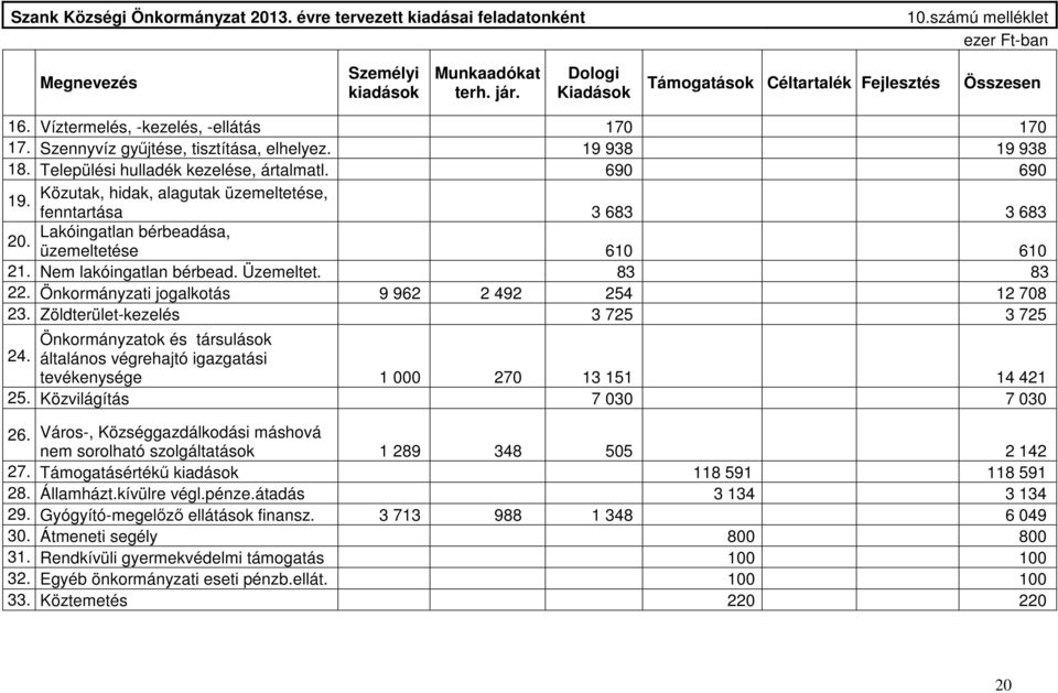 Települési hulladék kezelése, ártalmatl. 690 690 19. Közutak, hidak, alagutak üzemeltetése, 20. fenntartása 3 683 3 683 Lakóingatlan bérbeadása, üzemeltetése 610 610 21. Nem lakóingatlan bérbead.