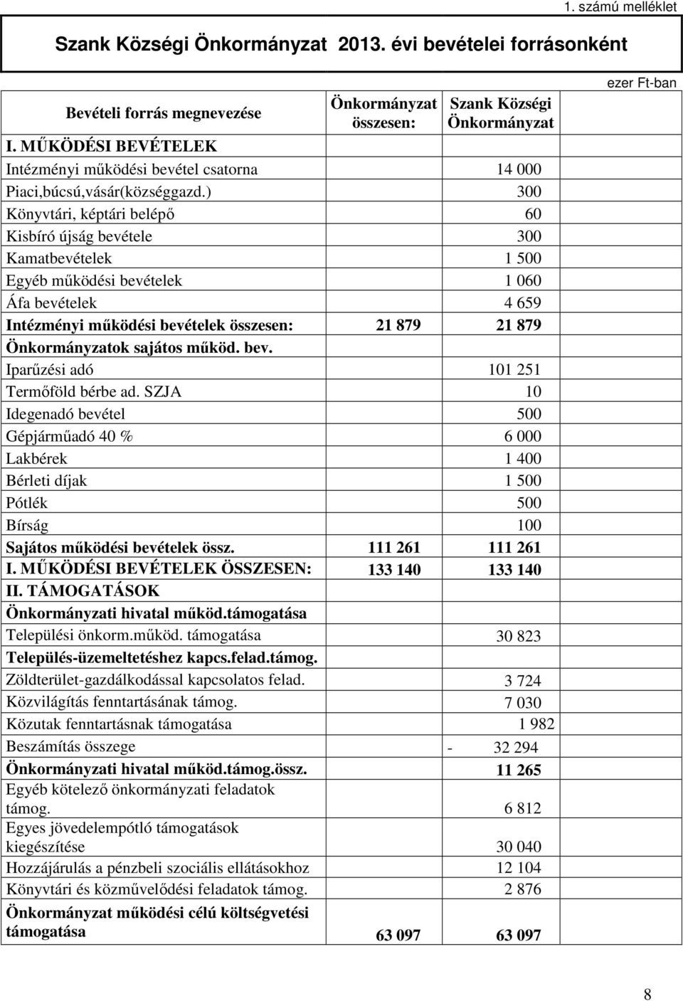 ) 300 Könyvtári, képtári belépı 60 Kisbíró újság bevétele 300 Kamatbevételek 1 500 Egyéb mőködési bevételek 1 060 Áfa bevételek 4 659 Intézményi mőködési bevételek összesen: 21 879 21 879