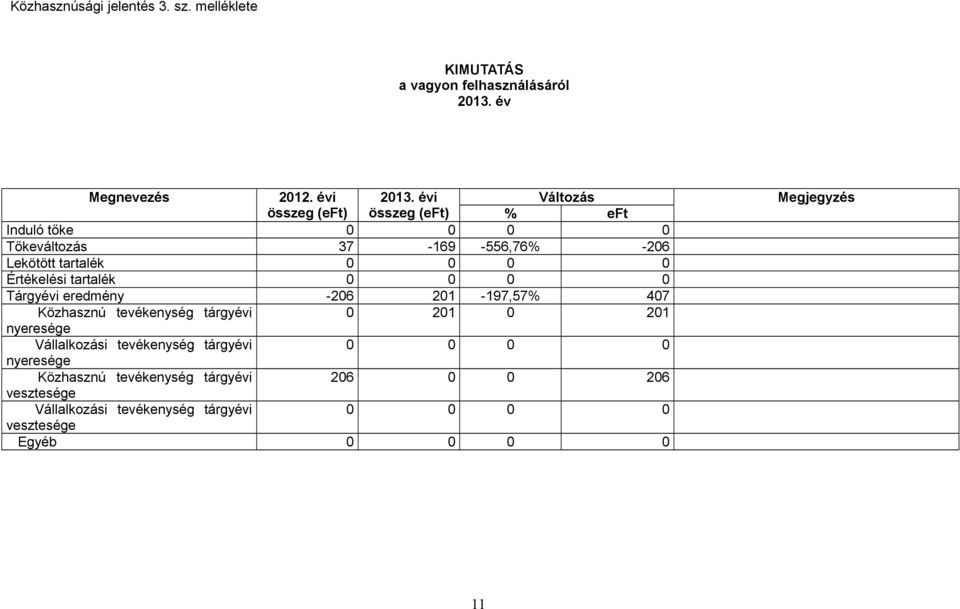 tartalék 0 0 0 0 Tárgyévi eredmény -206 201-197,57% 407 Közhasznú tevékenység tárgyévi 0 201 0 201 nyeresége Vállalkozási tevékenység