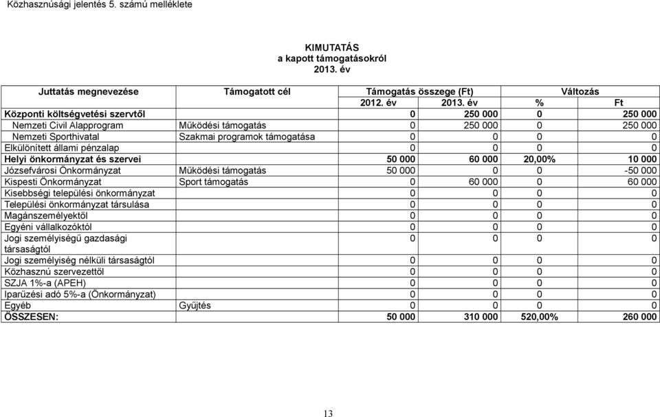 állami pénzalap 0 0 0 0 Helyi önkormányzat és szervei 50 000 60 000 20,00% 10 000 Józsefvárosi Önkormányzat Működési támogatás 50 000 0 0-50 000 Kispesti Önkormányzat Sport támogatás 0 60 000 0 60