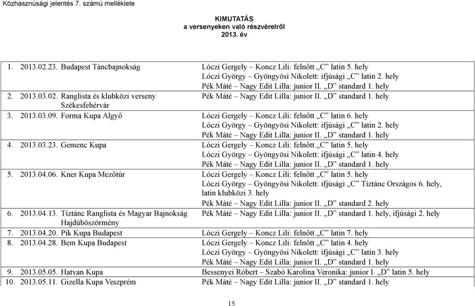 D standard 1. hely Székesfehérvár 3. 2013.03.09. Forma Kupa Algyő Lóczi Gergely Koncz Lili: felnőtt C latin 6. hely Lóczi György Gyöngyösi Nikolett: ifjúsági C latin 2.