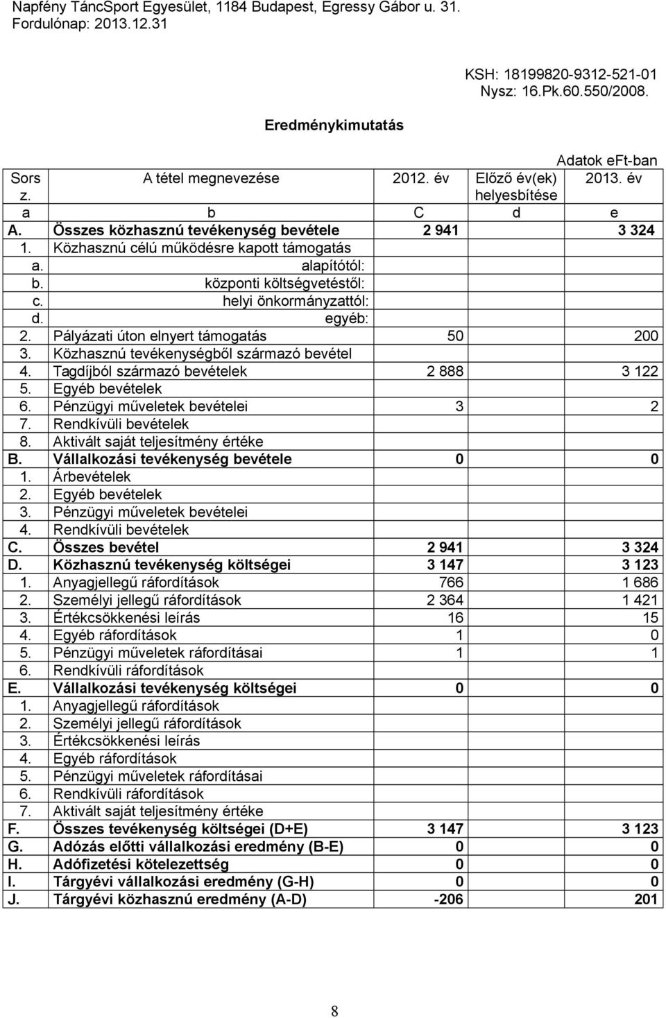 Közhasznú célú működésre kapott támogatás a. alapítótól: b. központi költségvetéstől: c. helyi önkormányzattól: d. egyéb: 2. Pályázati úton elnyert támogatás 50 200 3.